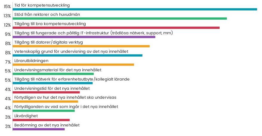 5.2.1.4 Fördela poäng efter hur viktiga du tycker att följande utmaningar är 5.2.1.5 Ser du någon mer utmaning som inte fanns med i föregående fråga?