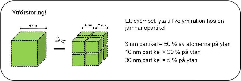 Nanopartiklar har spännande egenskaper