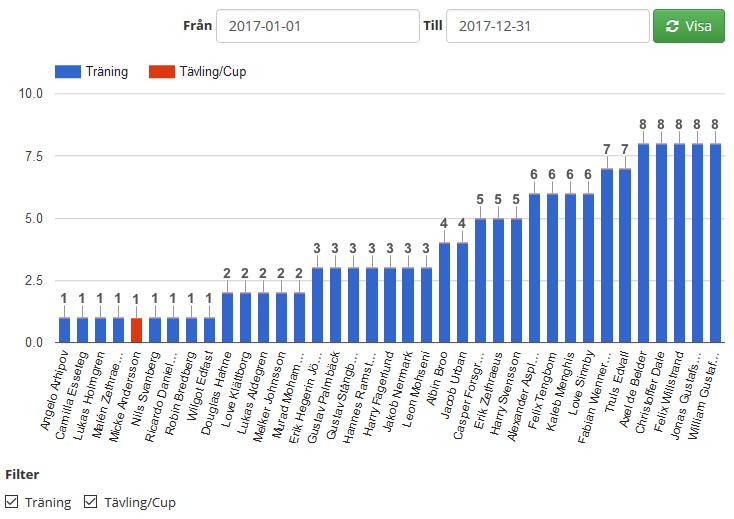 Statistik På fliken statistik kan man se närvarostatistik för en aktivitet. Ange en period och klicka på Visa.