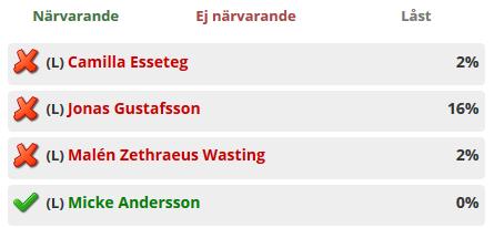 Närvarorapportering När man går in på ett tillfälle som ännu inte är rapporterat är alla markerade som närvarande. Klicka på resp. ledare (L) eller deltagare (D) för att markera som icke närvarande.