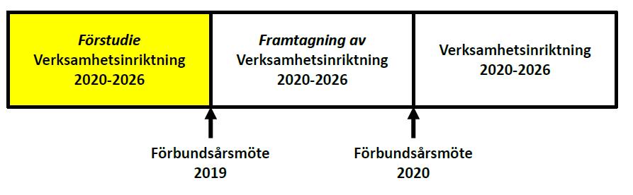 Förstudie Verksamhetsinriktning 2020-2026 Syfte: Förbundsstyrelsen ska till Förbundsårsmötet 2019 presentera ett tydligt underlag i