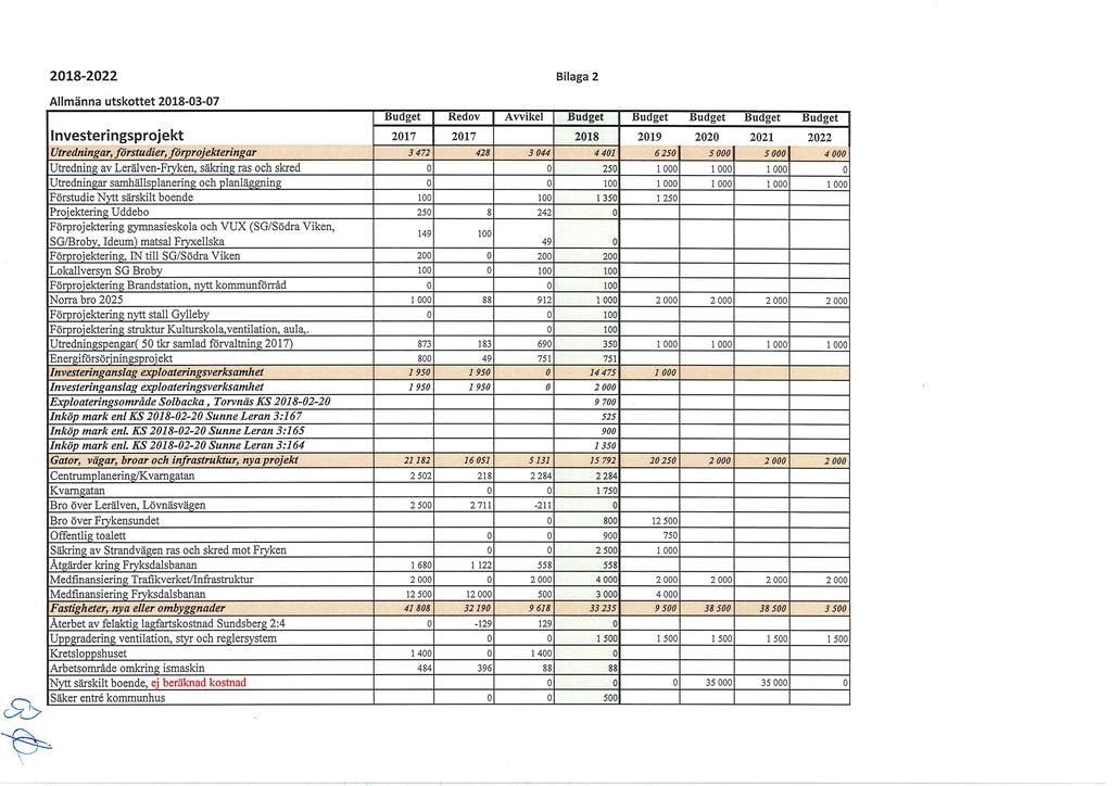 2018-2022 Bilaga 2 Allmänna utskttet 2018-03-07 Red v Awikel J Investeringsprjekt 2017 2017 2018 2019 2020 2021 2022 Utredningar, förstudier, förprjekteringar Utredning av Lerälven-Fryken, säkring