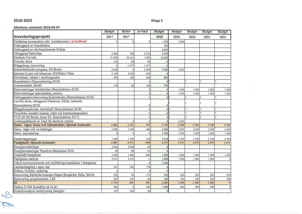 2018-2022 Bilaga 2 Allmänna utskttet 2018-03-07 Kedv Avvikel Uudget Uudget Investeringsprjekt 2017 2017 2018 2019 2020 2021 2022 Förtätning kmmunhus inkl.