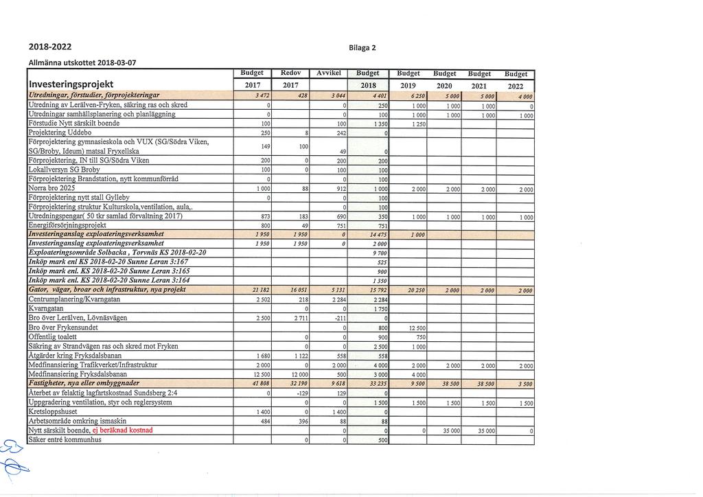 2018-2022 Bilaga 2 Allmänna utskttet 2018-03-07 Redv Awikel Uudget Investeringsprjekt 2017 2017 2018 2019 2020 2021 2022 Utredningar, förstudier, förprjekteringar Utredning av Lerälven-Fryken,