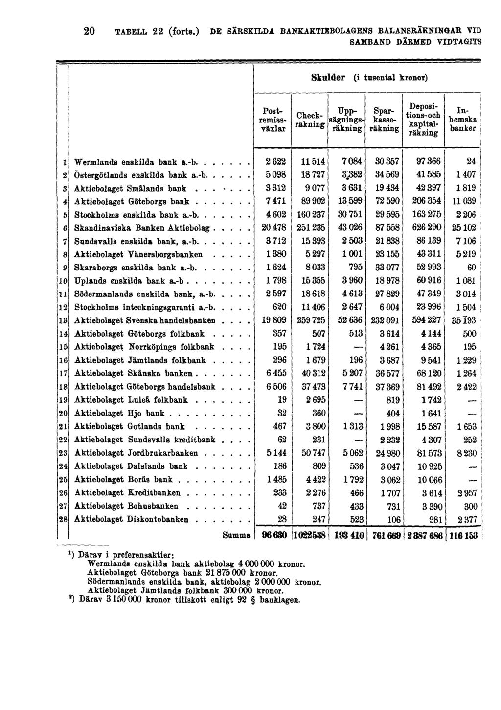 20 TABELL 22 (forts.) DE SÄRSKILDA BANKAKTIEBOLAGENS BALANSRÄKNINGAR VID SAMBAND DÄRMED VIDTAGITS 1) Därav i preferensaktier: Wermlands enskilda bank aktiebolag 4000000 kronor.