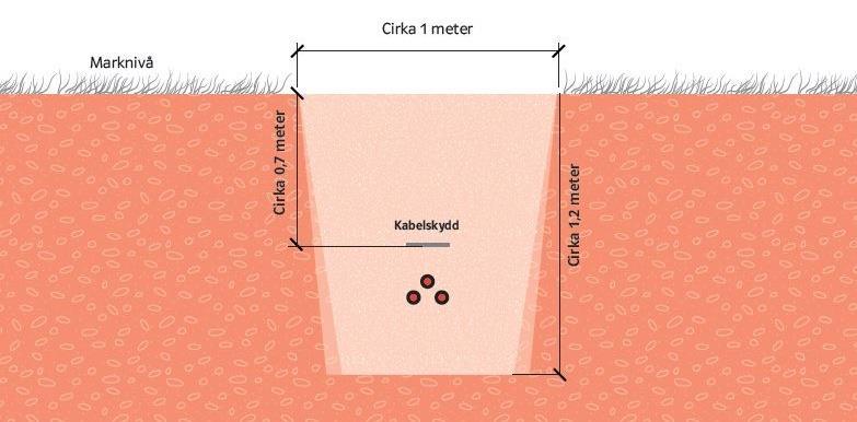 placeras i sandfyllning och ovanpå kablarna finns kabelskydd samt varningsband för att minska risken för grävskador. Övergången från markkabelförband till luftledning sker i kabeländstolpar. Figur 2.