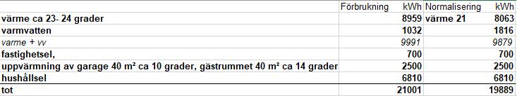 Allmänt Denna fräscha fastighet består av en 2-plansvilla från 1999 men har tillbyggts 2001. Stommen, fasaden och bjälklagen är gjorda av trä, som grundläggning finns platta på mark.
