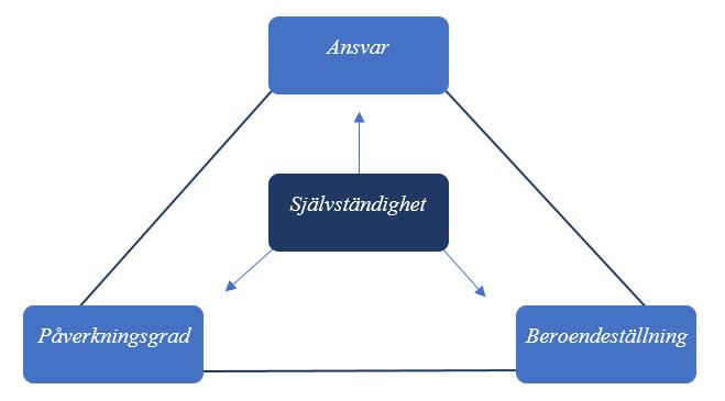(2006) definition av ansvarsfull självständighet : En ökning i ansvarsskyldighet som framväxer från decentrentralisering av auktoritet, maktdelning och deltagande i beslutsfattande.