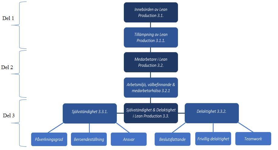 3.4.Sammanfattning av teori Figur 6. Modell över sammanfattningen av teoretiska referensramen. Egen konstruktion Stämpeln.