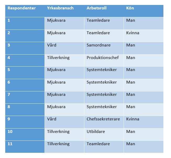 4.Empiri I denna del av studien presenterar vi material från elva genomförda intervjuer med medarbetare inom organisationer som tillämpar LP verksamheten.
