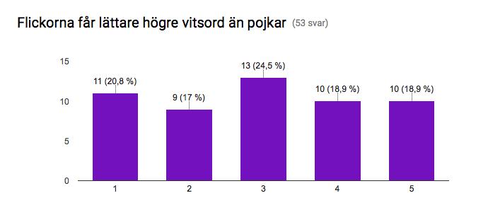 Från resultaten ser man att i stort är allt bra. Det som är oroväckande är att påståendet Flickorna får lättare högre vitsord än pojkar är jämnt fördelat, se bild nedan.