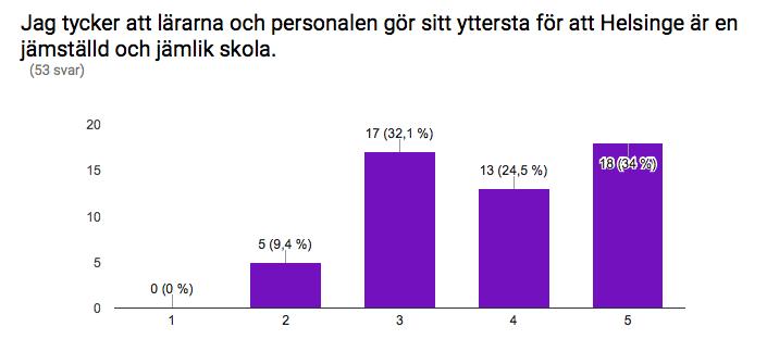 Andra slutsatser som kan dras från enkäten är att studerande ser tutorer som den viktigaste organet som arbetar för jämställdhet och jämlikhet, jämför