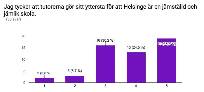 Uppmana inte endast de starkare eleverna; uppmana även de svagare eleverna som kanske ännu mera behöver uppmärksamhet och handledning.