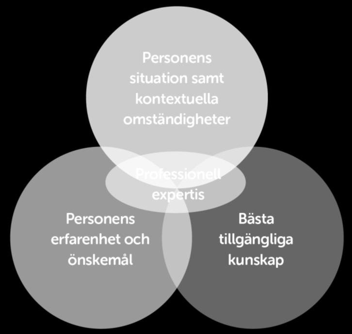 Evidensbaserad praktik Evidensbaserad praktik bygger på sammanvägningen av fyra kunskapskällor: bästa