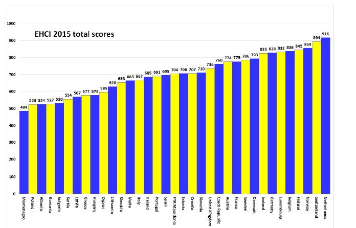 Sveriges sjukvård rankad som 10e bästa i Europa i Euro