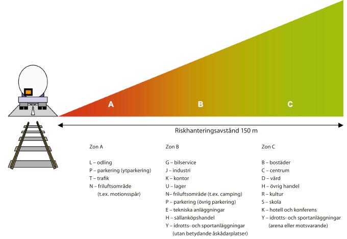 1.2 Avgränsningar De risker som beaktas är uteslutande sådana som är förknippade med plötsligt inträffade skadehändelser kopplade till transporter av farligt gods i anslutning till planområdet.