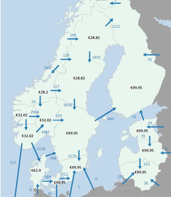 Problem 2 : Kapacitet i stamnätet Flaskhalsar i överföringskapaciteten (norr-söder) Nytt (snart fastställt) svenskt mål till 2030 om 18 TWh Stor utbyggnad sker i norra Sverige Nedstängning av