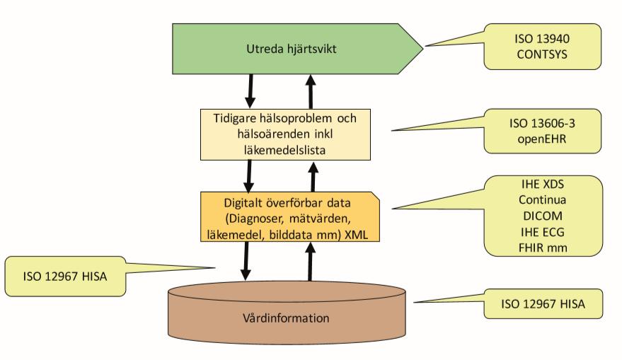 Exempel på standarder som