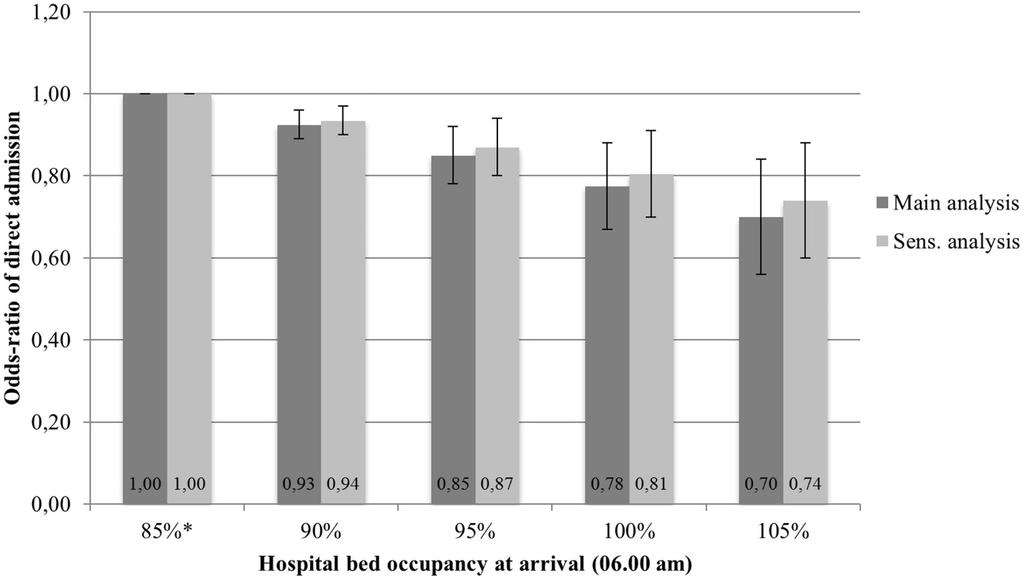 Direktinläggning & beläggningsgrad Figure 3. The odds ratio of direct admission to a SU from the ED as a function of hospital bed occupancy (95% CI). Sensitivity analysis is included. Layer 4.