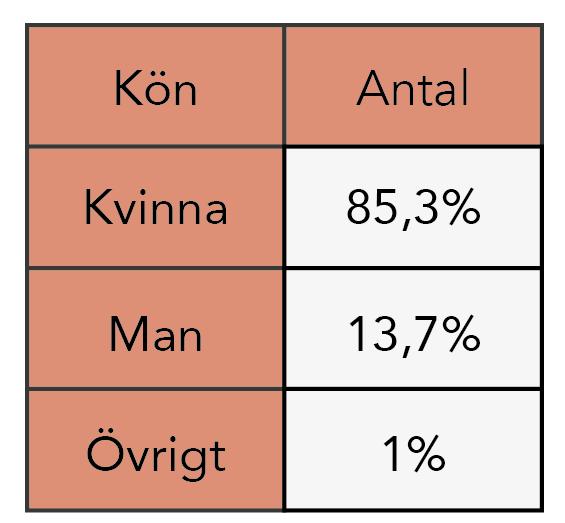 4.3 Enkätundersökning Tabell 2. Könsfördelning enkätundersökning Tabell 3.