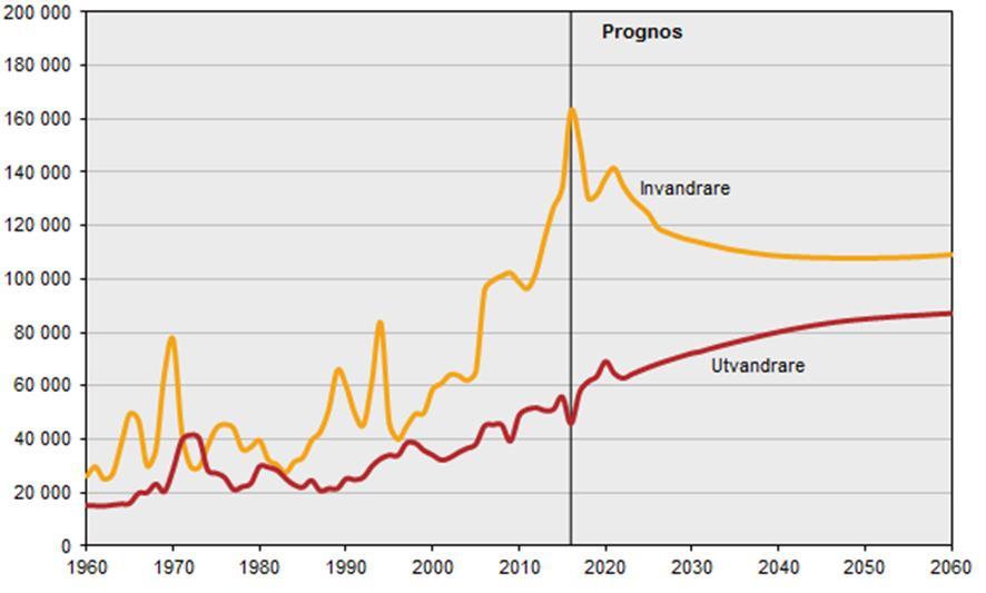 23 Figur 4: In- och utvandring till och från Sverige 1960 2016 och prognos 2017 2060.