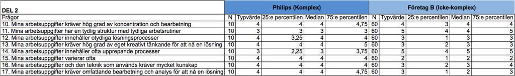4.6 Arbetskomplexitet Tabell 2, Arbetskomplexitet. I tabellen ovan presenteras resultatet av enkäten som behandlar synen på arbetskomplexitet. 4.6.1 Philips Bland respondenterna med komplexa arbetsuppgifter på Philips ansåg majoriteten att de olika påståendena i hög grad stämmer.