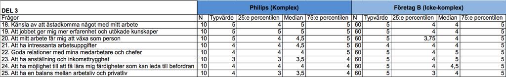 4.7 Herzbergs tvåfaktorteori Tabell 3, Herzbergs tvåfaktorteori I tabellen ovan presenteras resultatet av enkäten som behandlar frågor kring Herzbergs tvåfaktorteori, sfaktorer, hygienfaktorer och