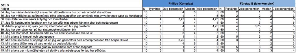 arbetet har blivit en viktig del av min personlighet och liv (25:e percentilen: 2, median: 3, 75:e percentilen: 4)