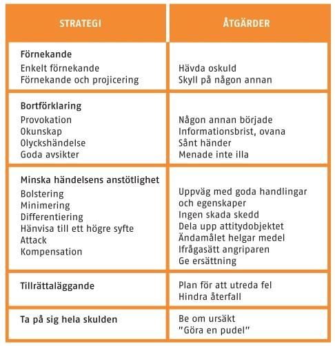 Tabell 1: Benoits teori om imagereparation (Falkheimer & Palm 2005:62) Efter närläsningen av materialet har jag markerat de delar av texterna som enligt min tolkning ger uttryck för en strategi,