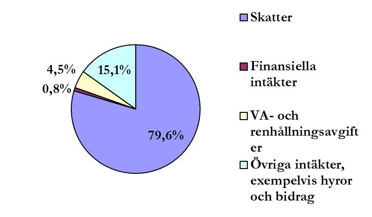 INLEDNING Hur planeras skattepengarna att användas? Så här får kommunen sina pengar: Kommunens verksamhet finansieras till största delen av kommunalskatt.