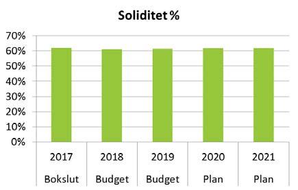 Större investeringar 2019 inkluderar bland annat IT-investeringar, utbyte av Malenagymnasiets fordon enligt plan och utbyggnad av IT-stöd inom äldreomsorgen.