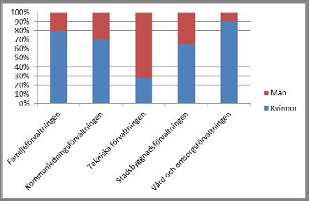 FÖRVALTNINGSBERÄTTELSE Andelen män och kvinnor/förvaltning För att anses som en arbetsplats med jämn könsfördelning ska det finnas minst 40 procent av det underrepresenterade könet, vilket det inte