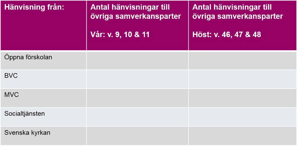 Bilaga 1 Mall för slussnings- och flödesmätning Under tre veckor per termin på våren under vecka 9+1+11 och på hösten under vecka 46+47+48 dokumenterar samtliga samverkande professioner på