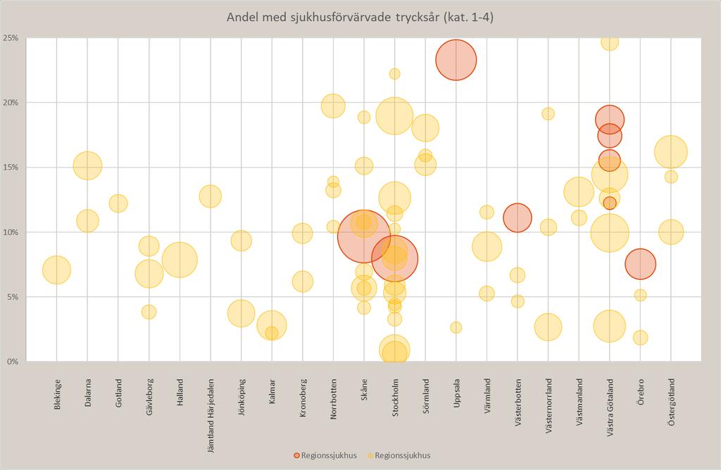 De patienter vars samtliga trycksår var dokumenterade i journalen inom 24 timmar räknas bort från de med trycksår.
