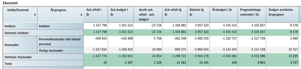 Tertialrapport 1 218 vårdstyrelsen BEDÖMNING AV NULÄGET OCH ÅRSPROGNOS VÅRDSTYRELSEN INKL FÖRVALTNINGAR Det ekonomiska resultatet för vårdstyrelsen inklusive förvaltningarna efter tertial 1 är kronor