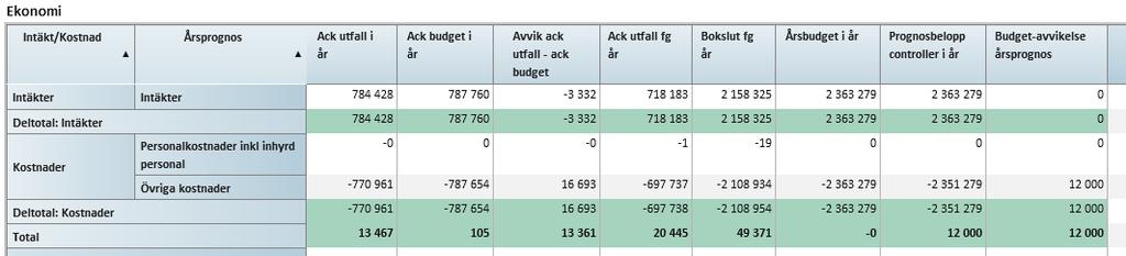 2 (5) till viss del härrör till den utbildningsinsats som väntetidssamordnare genomfört inom primärvården kring korrekt registrering i Cosmics bokningsunderlag.