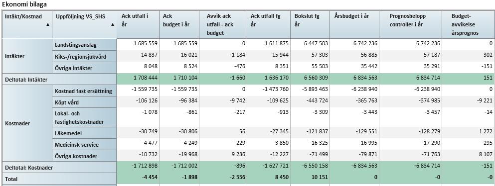 2 (3) BILAGOR 1. Årsprognos sjukhusstyrelsens egen verksamhet 2.