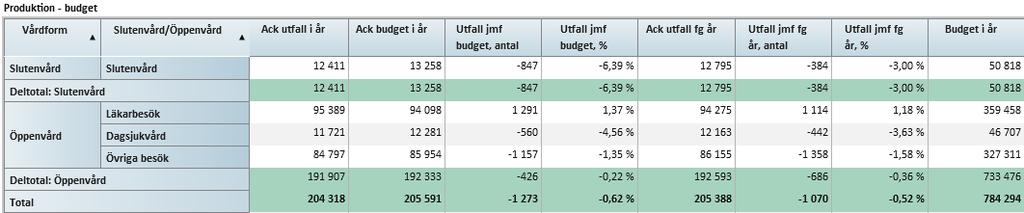 5 (5) PRODUKTION Sjukhusets totala produktion är i princip i nivå med budgeten.