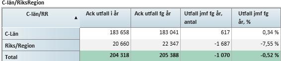 I mars har en viss återhämtning skett eftersom antalet disponibla vårdplatser nästan är i nivå med samma period 217. Sjukhuset har prioriterat att öppna fler vårdplatser för att öka tillgängligheten.