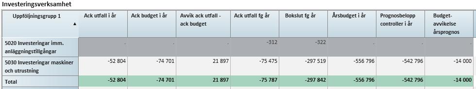 BILAGA 3 INVESTERINGSVERKSAMHET Not: Prognosen avviker mot budget med -14 mnkr.