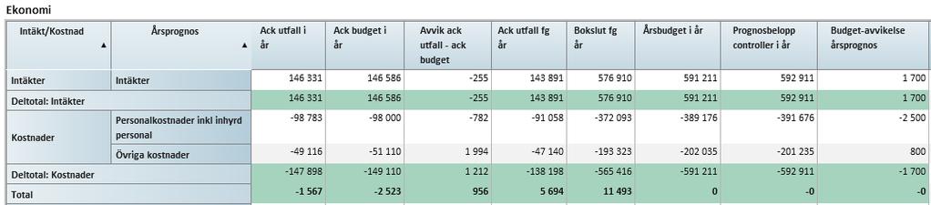 Månadsrapport mars 218 Lasarettet i Enköping SAMMANFATTANDE ANALYS OCH FRAMTIDSBEDÖMNING Lasarettet i Enköping redovisar efter mars månad ett resultat som överstiger budget med +1 miljon kronor.
