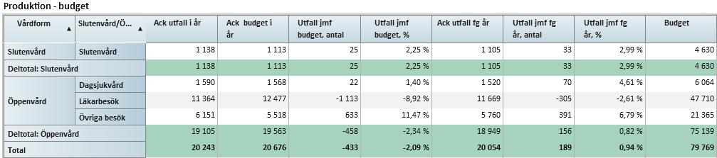 5 (6) PRODUKTION Verksamhetsområde Medicin Verksamhetsområde Kirurgi Tyvärr uppnås inte produktionsmålen för första kvartalet 218 (-433