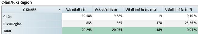 Anledningen till färre antal läkarbesök än planerat är låg läkarbemanning, ovanligt hög andel sena avbokningar och ett uppkommet skifte av