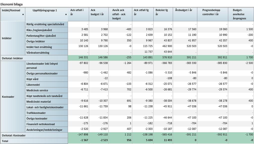 6 (6) BILAGOR 1. Årsprognos 2.