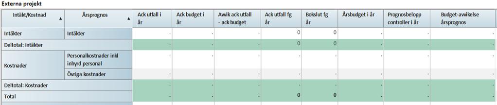 Investeringsverksamhet Not 1