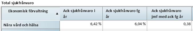 5 (23) Total sjukfrånvaro Kommentarer medarbetare, inhyrd personal, sjukfrånvaro Att antalet årsarbetare har ökat är helt enligt plan.