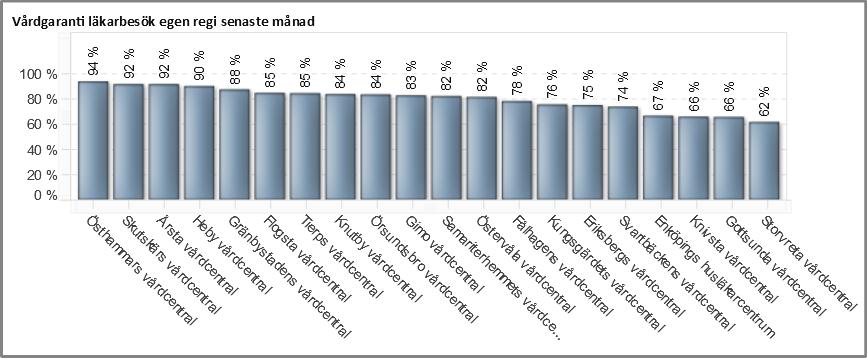 6 (23) TILLGÄNGLIGHET Utifrån de strategiska målen för tillgänglighet följs indikatorerna upp månadsvis.