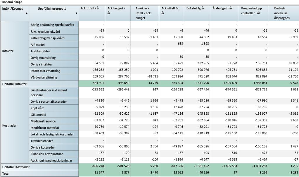 13 (23) Not budgetavvikelse, årsprognos: -32 75 tkr, -5 939 tkr, lägre besöksersättning och patientavgifter, produktion inte i nivå med lagd budget.