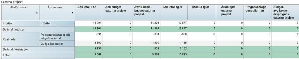 14 (23) Kommentarer Projekt Av utfallet så avser 5,3 mnkr projekt som hör till gemensam kunskapsstyrningsnämnd och 1,8 mnkr hör till projektet Utveckling av råd och stöd för barn, ungdomar och vuxna,