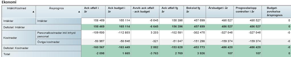 2 (1) Ekonomi Medarbetare Närvarotid mätt i årsarbetare Inhyrd personal i tusen